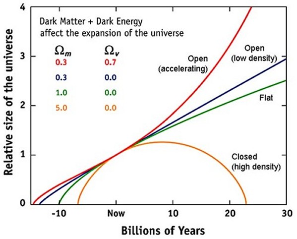 accelerating expansion
