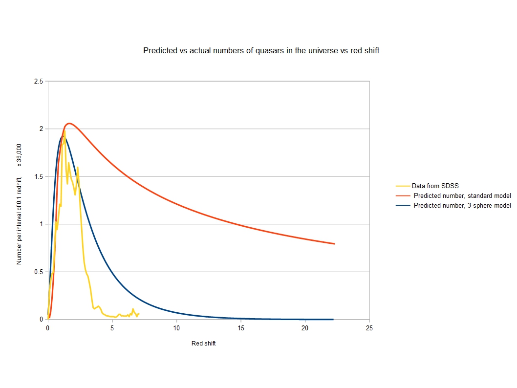 Quasar counts vs predictions